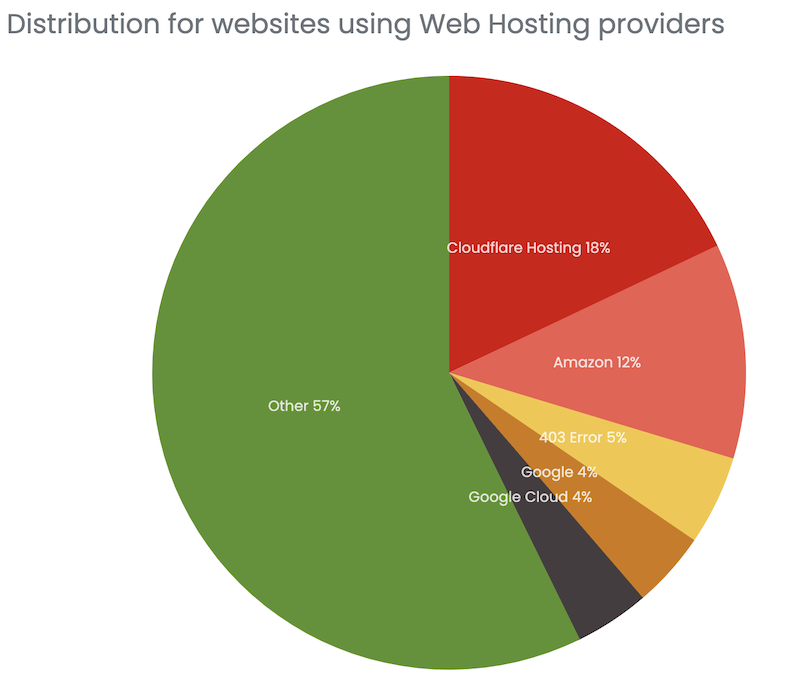 web hosting provider stats