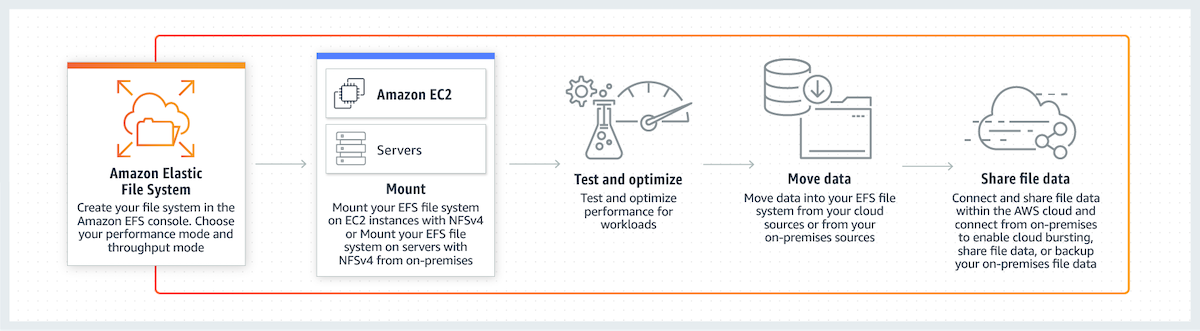 NFS server and client on AWS