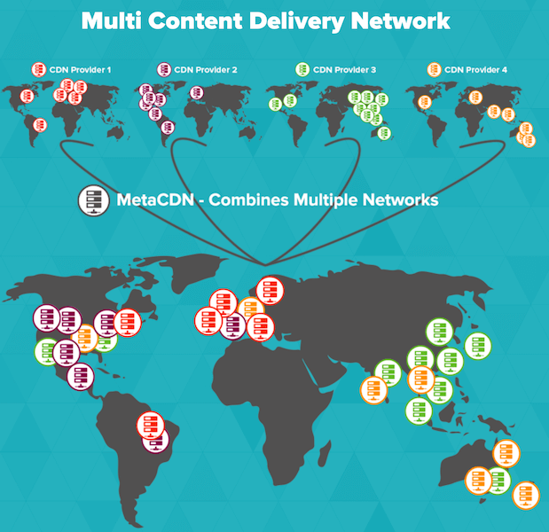 multi-cdn