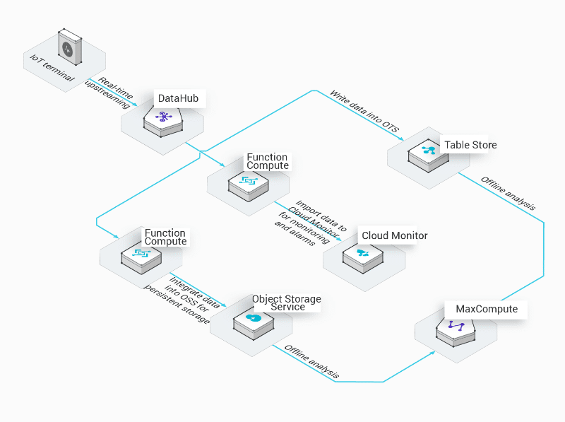 8 Serverless Computing Platforms to Run Your Application Code - 77