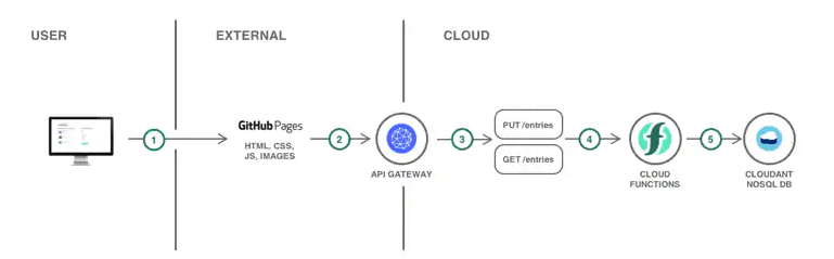 ibm-cloud-functions