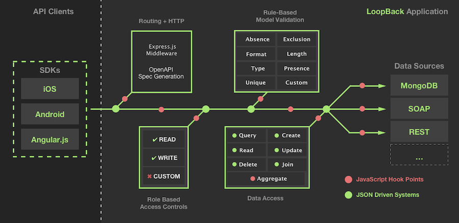 12 NodeJS Frameworks to Speed up Web and API Development - 63