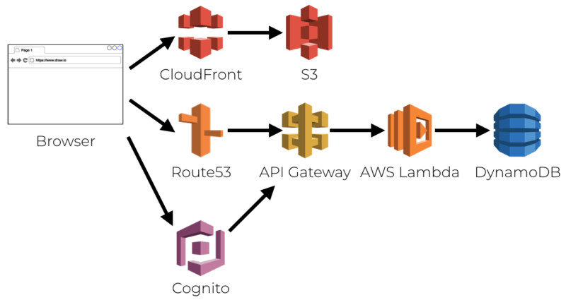 Containers vs Serverless : Who do you choose and When? | LaptrinhX