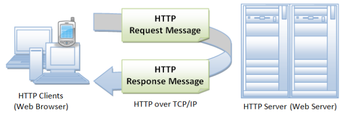 12 HTTP Client and Web Debugging Proxy Tools