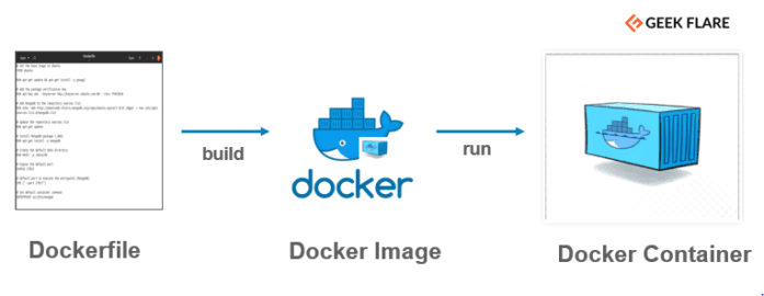 How To Build Docker Image Using Dockerfile Biointerchange