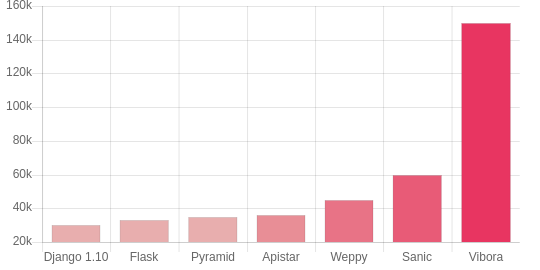 Top 9 Asynchronous Web Frameworks for Python - 79