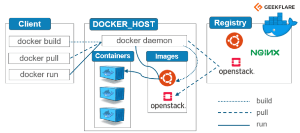 Docker Architecture And Its Components For Beginner LaptrinhX