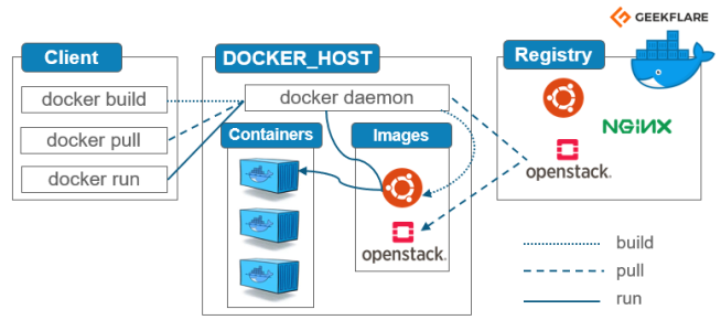 Docker Architecture and its Components for Beginners