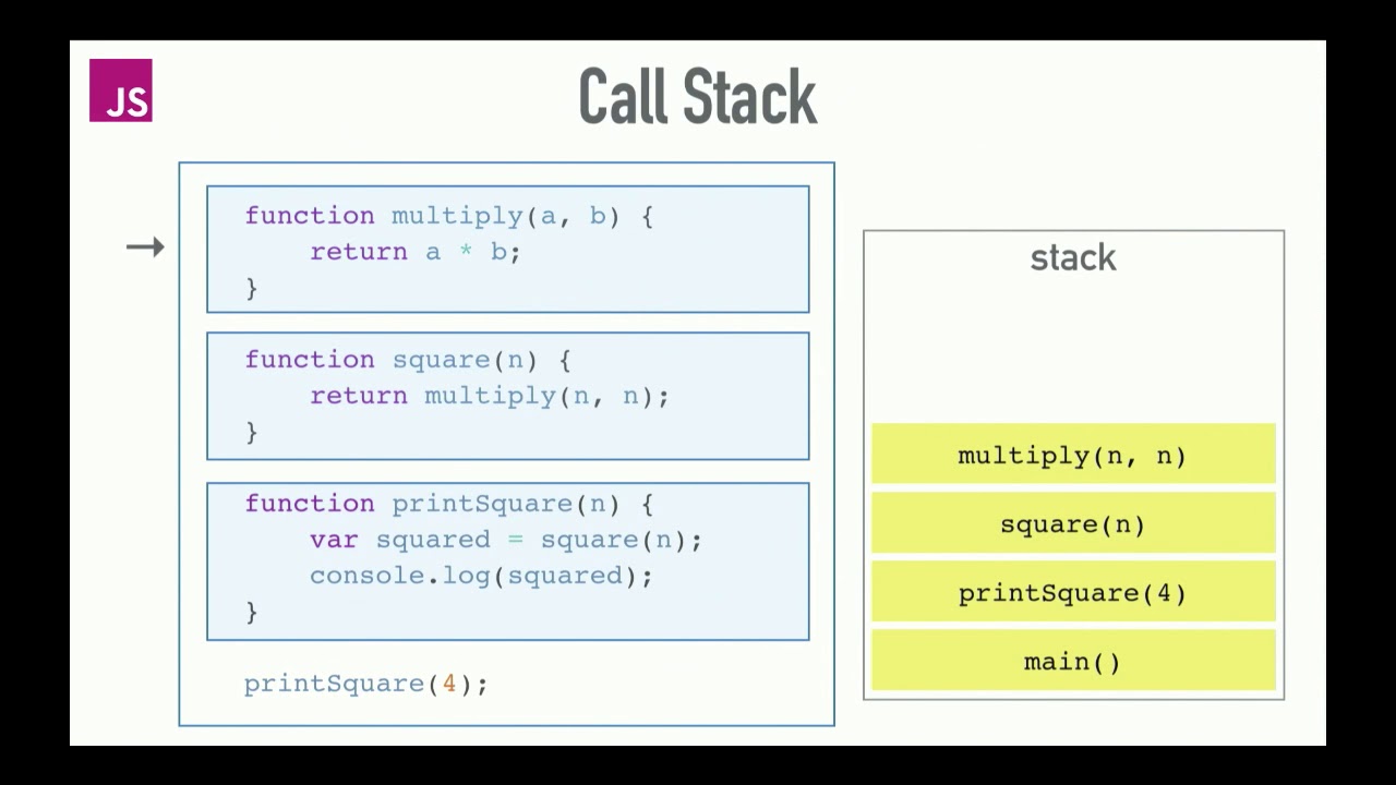 How does the Event Loop works in JavaScript  - 47