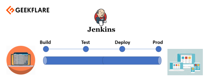 How To Create Your First Jenkins Pipeline?