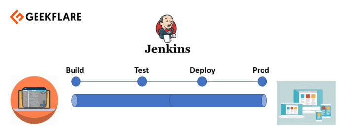 How To Create Your First Jenkins Pipeline? - Geekflare