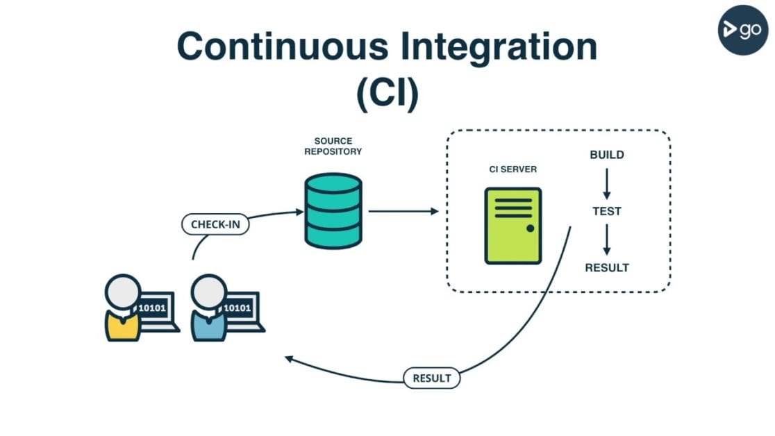 Understanding Continuous Integration And Continuous Deployment | LaptrinhX