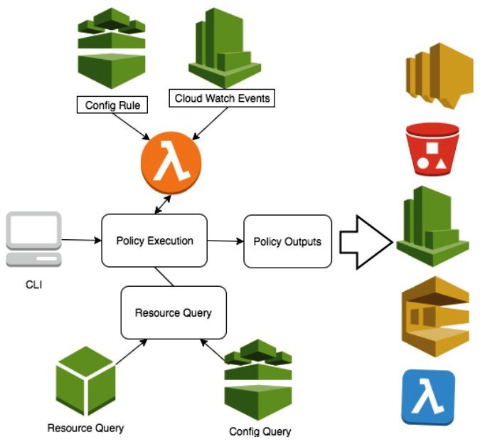 Cloud-custodian-architecture