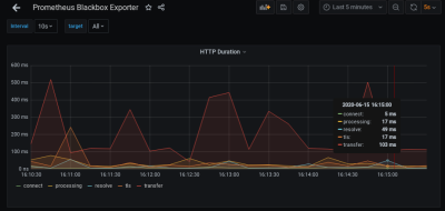 How to Monitor Website Performance with Blackbox Exporter and Grafana?
