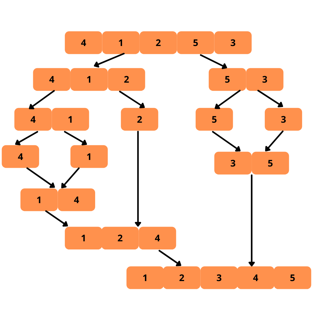 Implementing Bubble Sort And Merge Sort Using Python