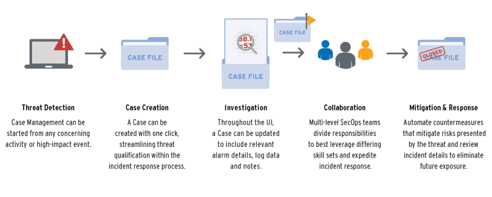 LogRhythm RespondX security-automation-and-orchestration https://logrhythm.com/solutions/security/security-automation-and-orchestration/