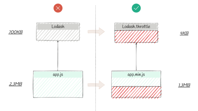 Reducing Ccn Of Code | What is Refactoring? Code Restructuring ...