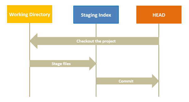 Git Reset vs Revert vs Rebase - 1