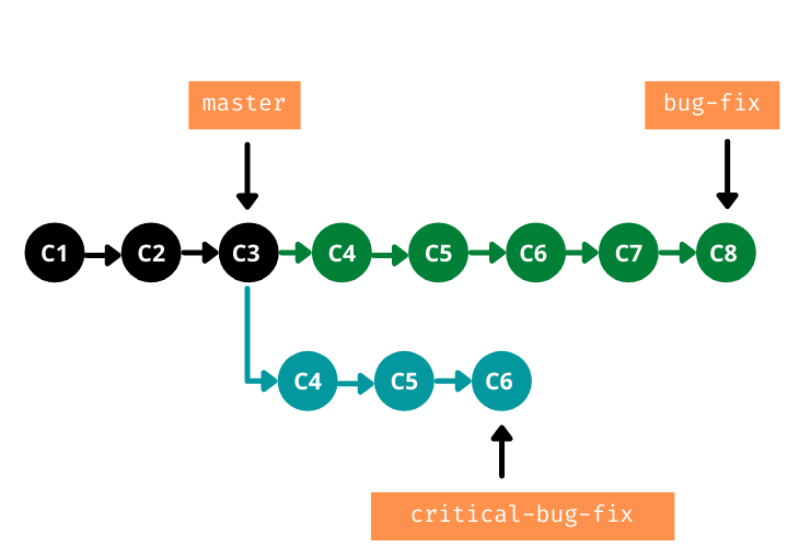 New Branch Commits