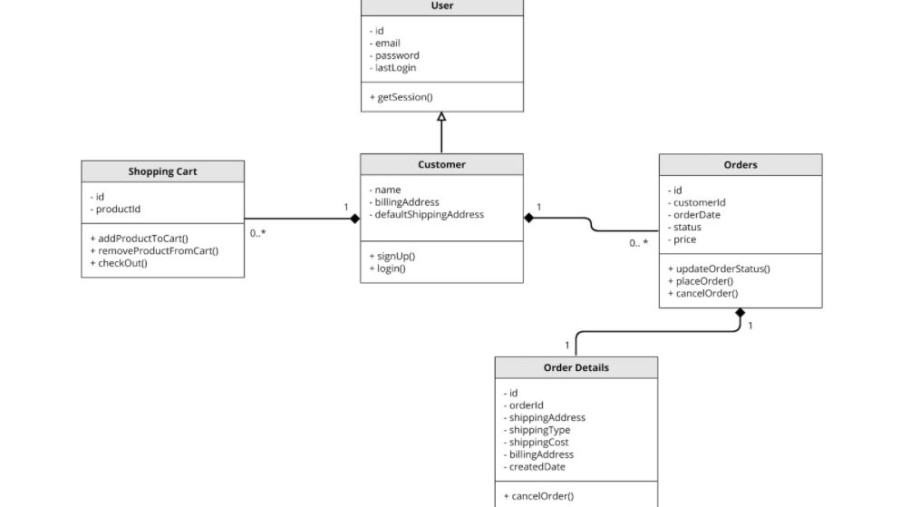 What is a UML Diagram and How to Create One  7 Tools   - 43