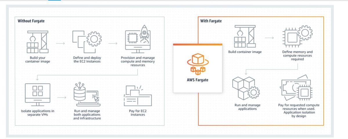 AWS Fargate