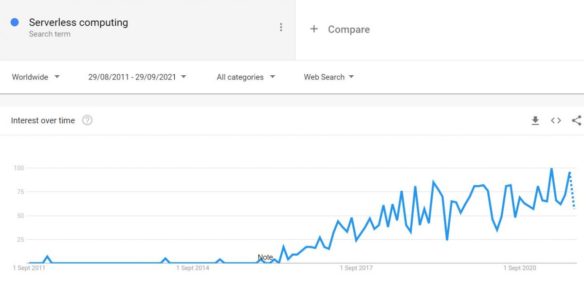 serverless computing search term