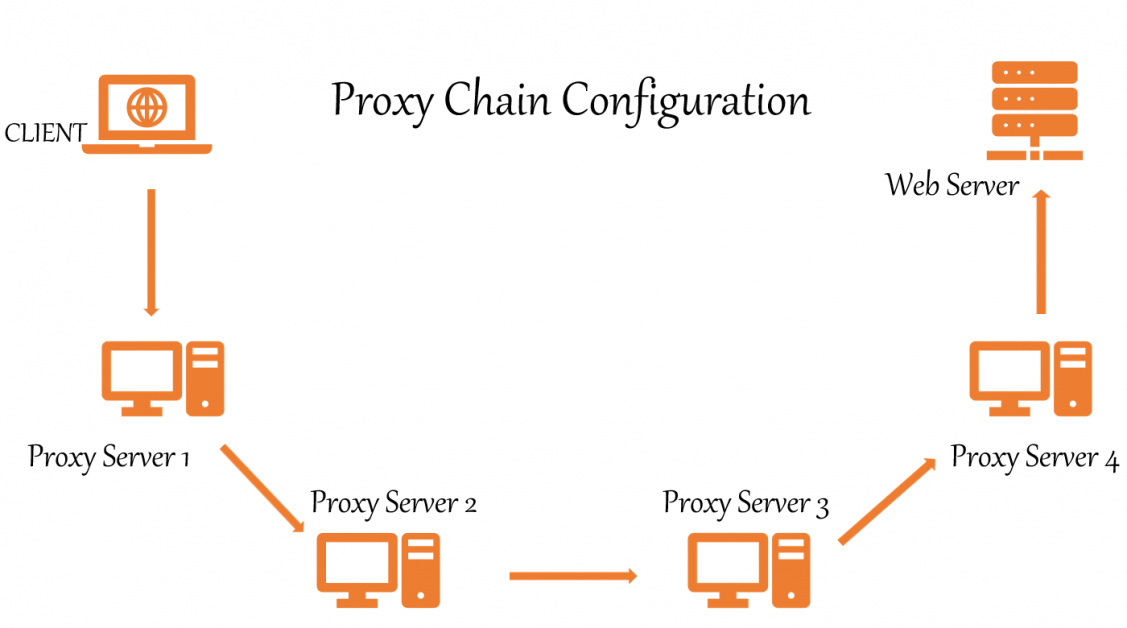 Linux 配置 ProxyChains 上网