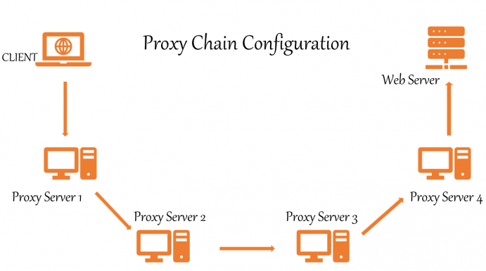 How to Anonymize Linux Traffic Chain with ProxyChains and Tor