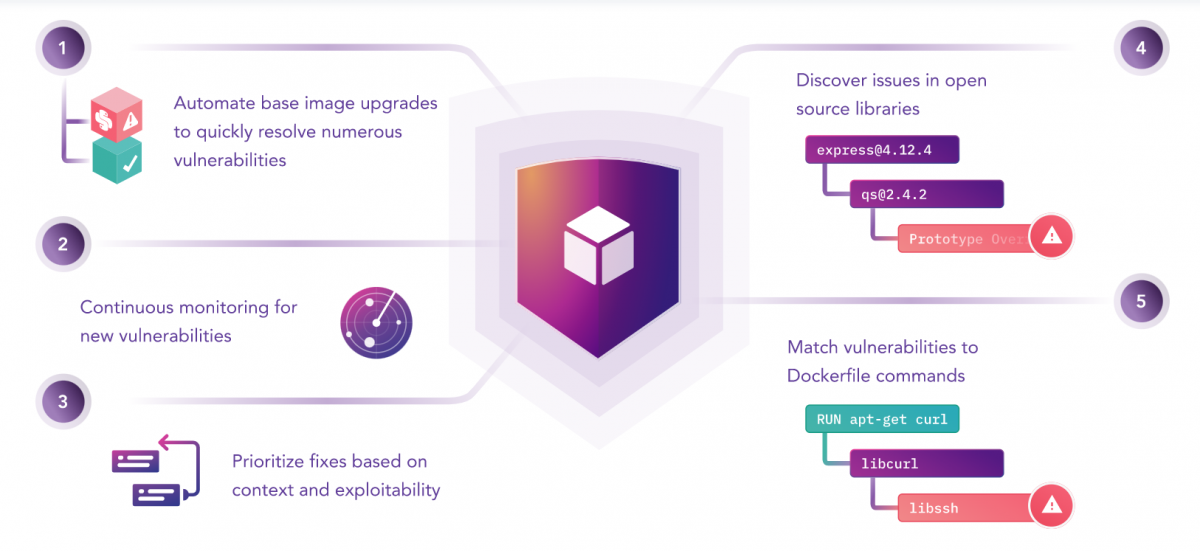 to Find Vulnerabilities in Docker Images Using Snyk