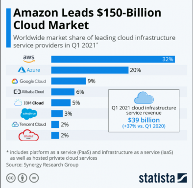 13 Reasons to Choose AWS as Your Cloud Provider - Geekflare