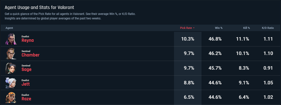 The Progression Of Agent Pick Rates in Valorant