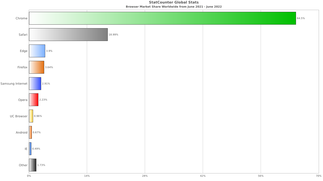 Google Chrome market share