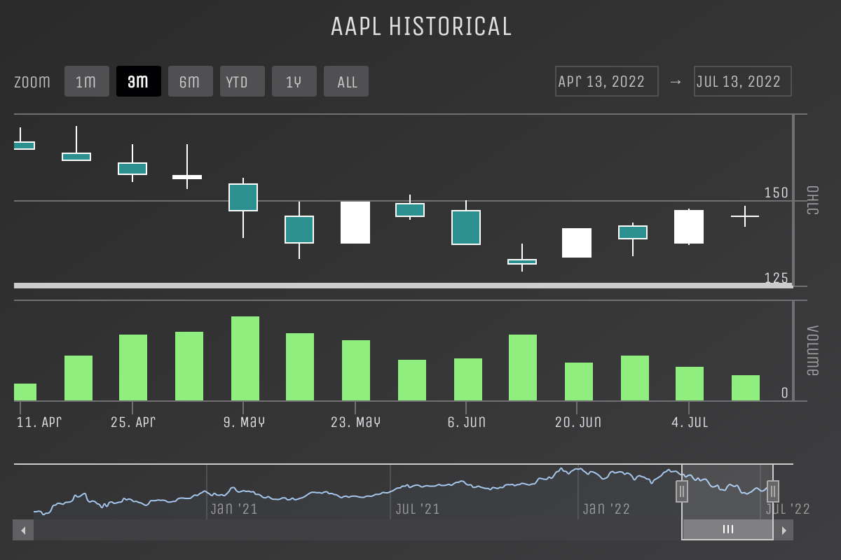 12 Fast and Feature Rich Financial Charting Libraries for Your Next App - 56