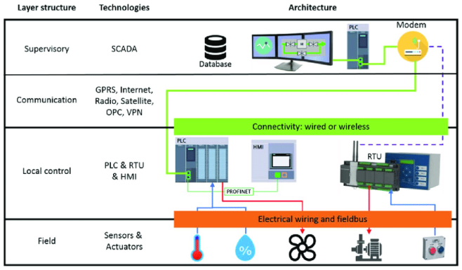 An Introduction to Supervisory Control and Data Acquisition (SCADA) for ...