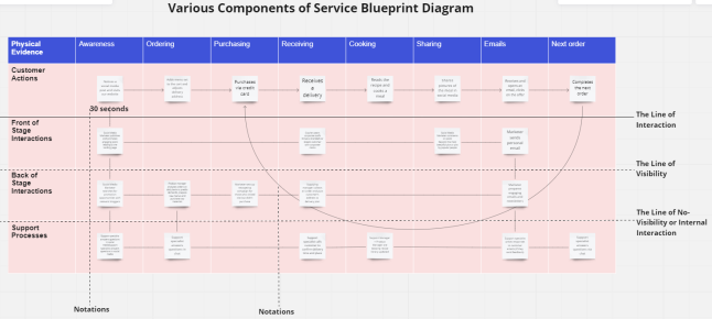 Service Blueprint Diagram Explained [ 5 Resources] Geekflare