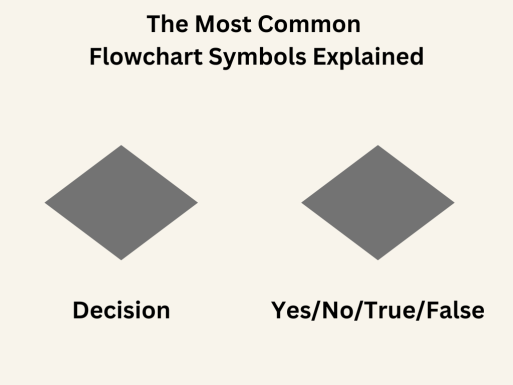 The Most Common Flowchart Symbols Explained - Geekflare