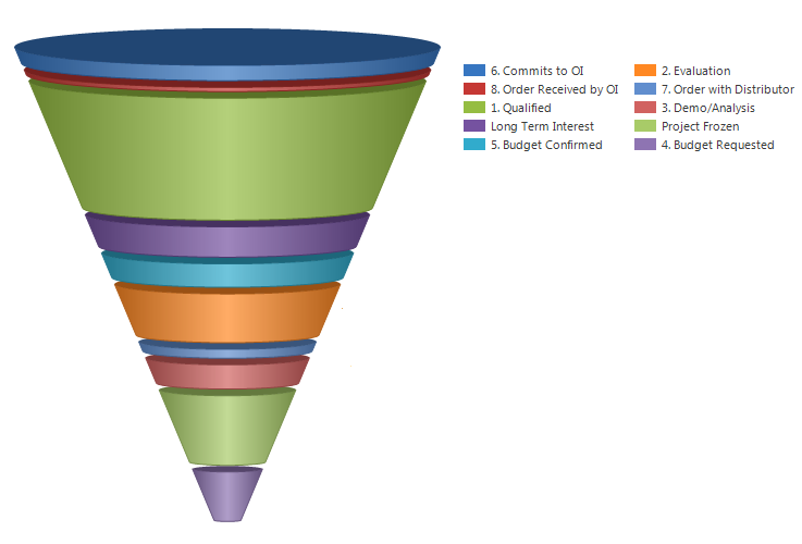 How To Create A Funnel Chart In Excel