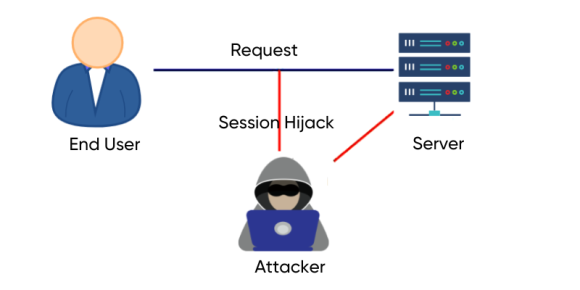 Session Hijacking: Types, Intrusion Methods, & Countermeasures - Geekflare