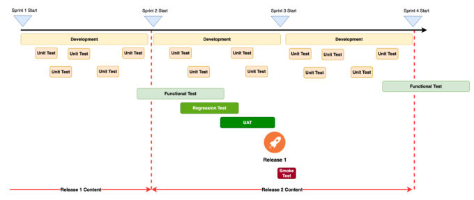 Agile Testing Life Cycle - Everything You Need To Know - Geekflare