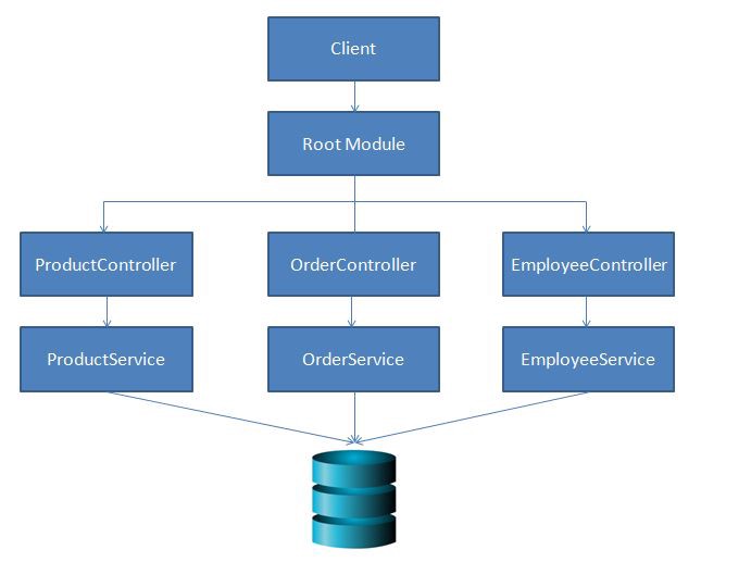 Inside Nestjs project