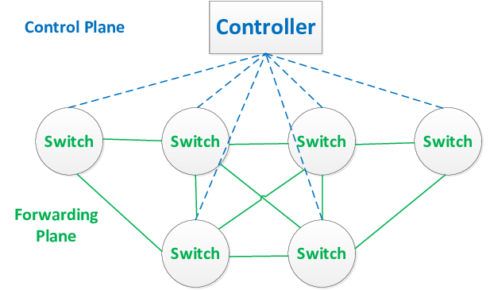 Software-Defined Networking (SDN) Explained in 5 Minutes or Less