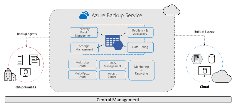 azurebackup