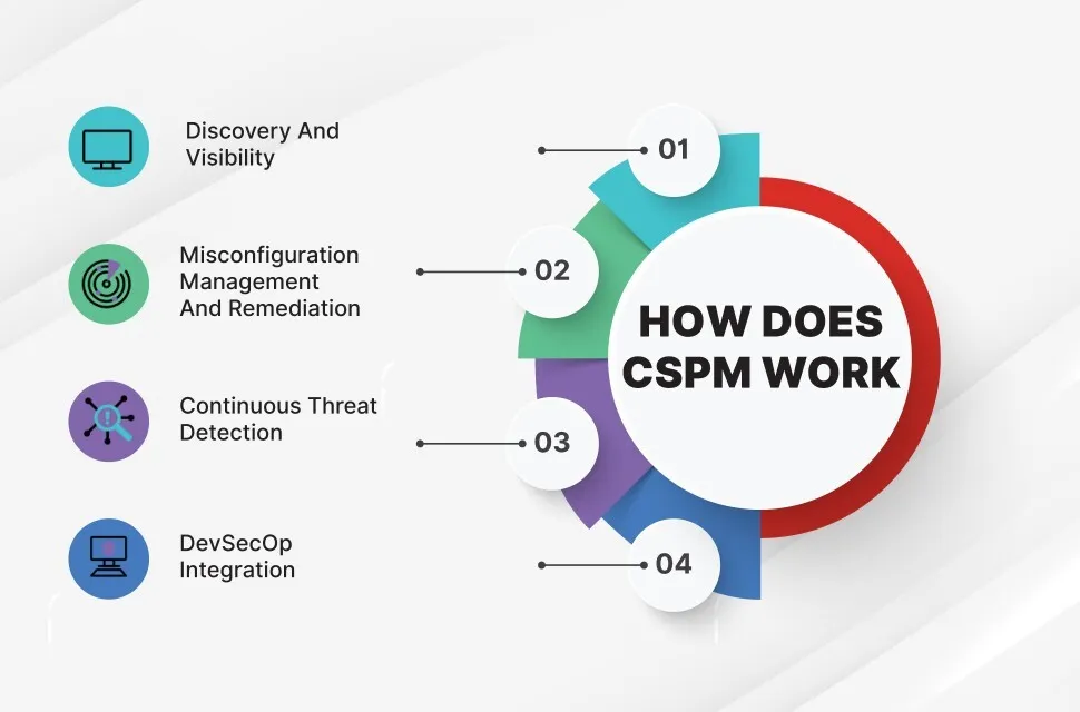 How-does-cloud-security-posture-management-work.-Image-fortinet