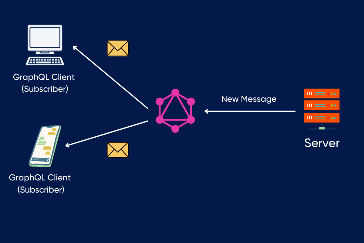 GraphQL-Cliente-Suscriptor