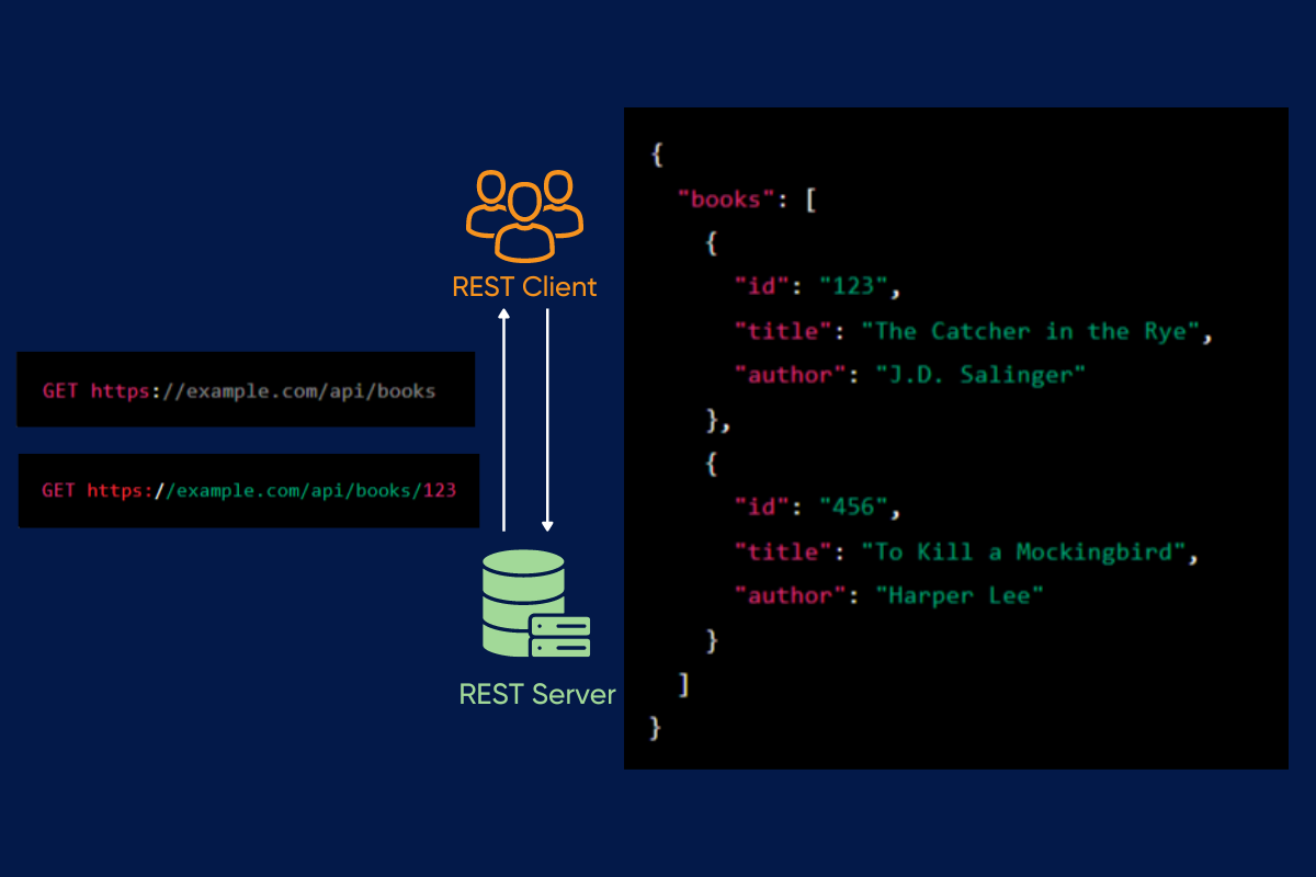 REST-API-Operación