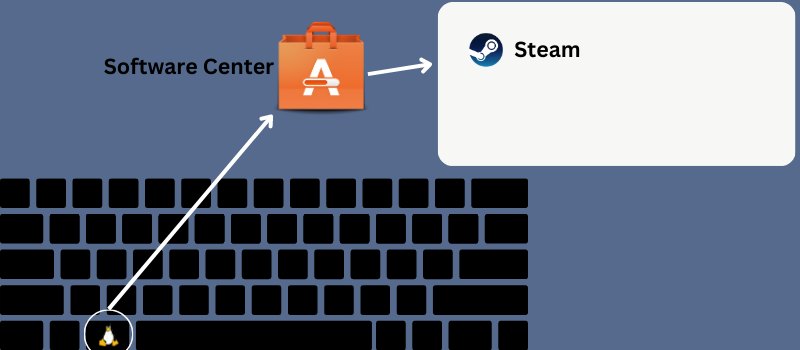 How to install Steam on Linux (Ubuntu, Fedora, Majaro, Mint) - LinuxH2O