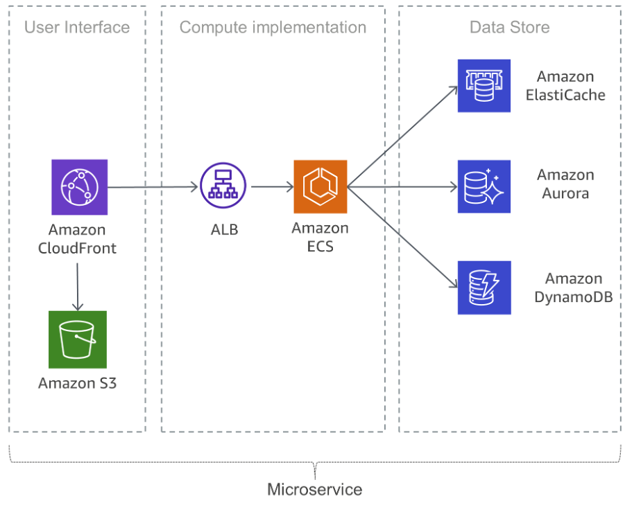 A-microservice-image-Amazon