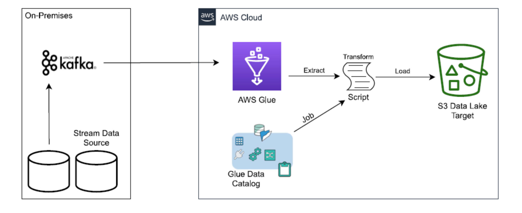 Spring cloud stream kafka. ETL. Reverse ETL. ETL И ELT В чем разница.