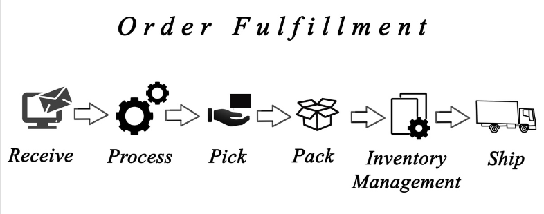 Order-Fulfilment-and-Shipping-1