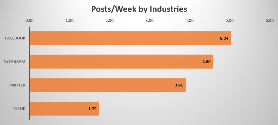 Posts-per-week